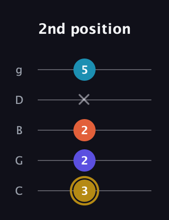 D♯ Dominant 7th Flat 5th guitar tab — 2nd position (3 2 2 x 5) in C / Drop C (gCGBD)