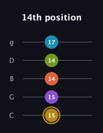 D♯ Dominant 7th Flat 9th guitar tab — 14th position (15 15 14 14 17) in C / Drop C (gCGBD)