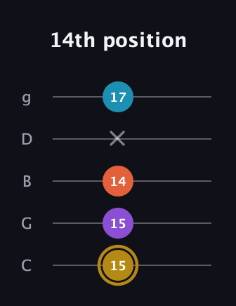 D♯ Dominant 7th Sharp 13th guitar tab — 14th position (15 15 14 x 17) in C / Drop C (gCGBD)