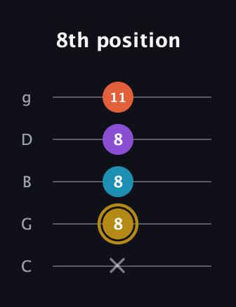 D♯ Dominant 7th Sharp 13th guitar tab — 8th position (x 8 8 8 11) in C / Drop C (gCGBD)