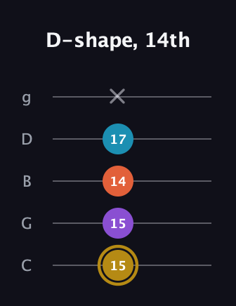 D♯ Dominant 7th Sharp 13th guitar tab — D-shape, 14th (15 15 14 17 x) in C / Drop C (gCGBD)