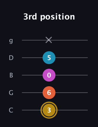 D♯ Dominant 7th Sharp 5th guitar tab — 3rd position (3 6 0 5 x) in C / Drop C (gCGBD)