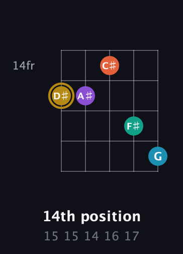 D♯ Dominant 7th Sharp 9th guitar chord — 14th position (15 15 14 16 17) fretboard diagram in C / Drop C (gCGBD)