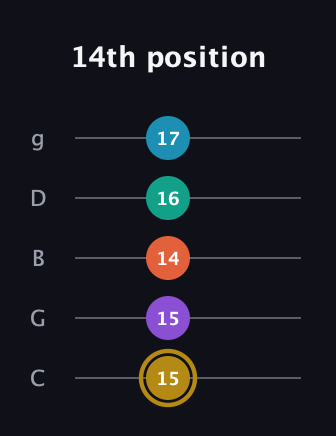D♯ Dominant 7th Sharp 9th guitar tab — 14th position (15 15 14 16 17) in C / Drop C (gCGBD)