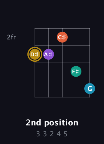 D♯ Dominant 7th Sharp 9th guitar chord — 2nd position (3 3 2 4 5) fretboard diagram in C / Drop C (gCGBD)