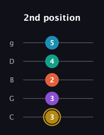 D♯ Dominant 7th Sharp 9th guitar tab — 2nd position (3 3 2 4 5) in C / Drop C (gCGBD)