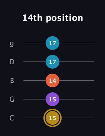 D♯ Dominant 7th guitar tab — 14th position (15 15 14 17 17) in C / Drop C (gCGBD)