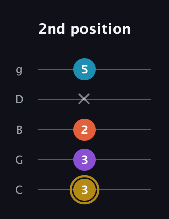 D♯ Dominant 7th guitar tab — 2nd position (3 3 2 x 5) in C / Drop C (gCGBD)