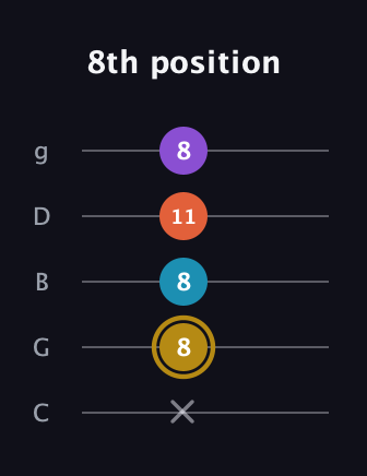 D♯ Dominant 7th guitar tab — 8th position (x 8 8 11 8) in C / Drop C (gCGBD)