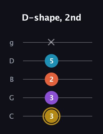 D♯ Dominant 7th guitar tab — D-shape, 2nd (3 3 2 5 x) in C / Drop C (gCGBD)