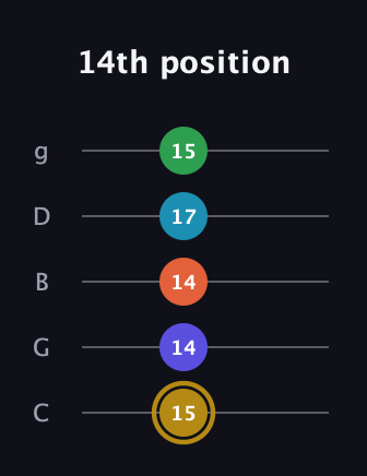 D♯ Dominant 9th Flat 5th guitar tab — 14th position (15 14 14 17 15) in C / Drop C (gCGBD)