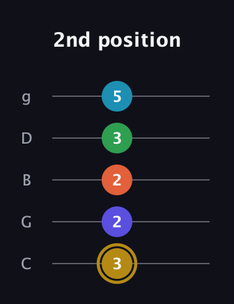 D♯ Dominant 9th Flat 5th guitar tab — 2nd position (3 2 2 3 5) in C / Drop C (gCGBD)