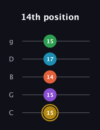 D♯ Dominant 9th Sharp 13th guitar tab — 14th position (15 15 14 17 15) in C / Drop C (gCGBD)