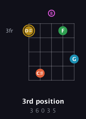 D♯ Dominant 9th Sharp 5th guitar chord — 3rd position (3 6 0 3 5) fretboard diagram in C / Drop C (gCGBD)
