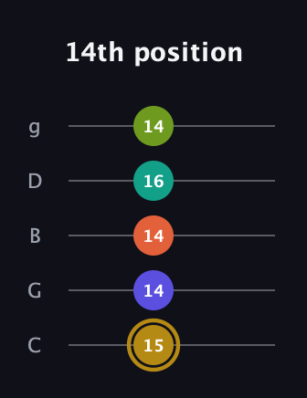 D♯ Half-Diminished 7th Flat 9th guitar tab — 14th position (15 14 14 16 14) in C / Drop C (gCGBD)