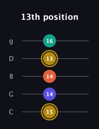 D♯ Half-Diminished 7th Sharp 13th guitar tab — 13th position (15 14 14 13 16) in C / Drop C (gCGBD)