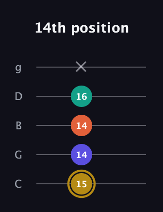 D♯ Half-Diminished 7th Sharp 13th guitar tab — 14th position (15 14 14 16 x) in C / Drop C (gCGBD)