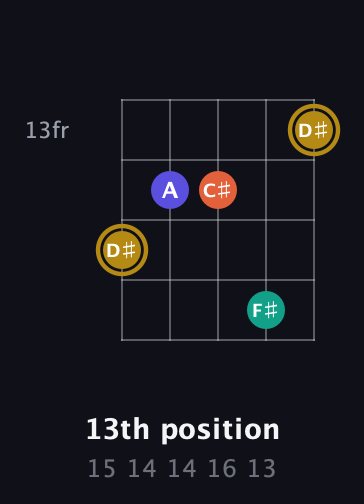 D♯ Half-Diminished 7th Sharp 9th guitar chord — 13th position (15 14 14 16 13) fretboard diagram in C / Drop C (gCGBD)