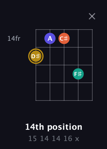 D♯ Half-Diminished 7th Sharp 9th guitar chord — 14th position (15 14 14 16 x) fretboard diagram in C / Drop C (gCGBD)
