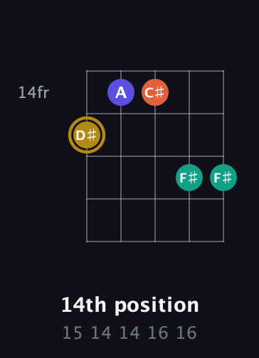 D♯ Half-Diminished 7th Sharp 9th guitar chord — 14th position (15 14 14 16 16) fretboard diagram in C / Drop C (gCGBD)