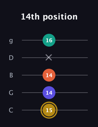 D♯ Half-Diminished 7th Sharp 9th guitar tab — 14th position (15 14 14 x 16) in C / Drop C (gCGBD)