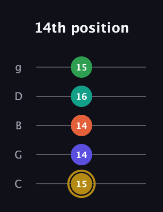 D♯ Half-Diminished 9th Added 2nd guitar tab — 14th position (15 14 14 16 15) in C / Drop C (gCGBD)