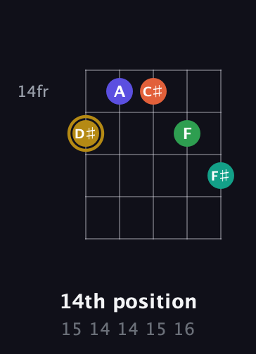 D♯ Half-Diminished 9th Sharp 13th guitar chord — 14th position (15 14 14 15 16) fretboard diagram in C / Drop C (gCGBD)
