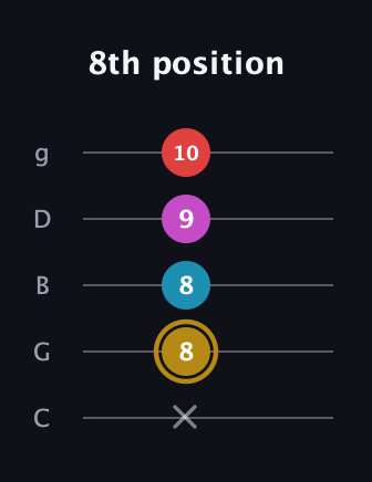 D♯ Major 6th Sharp 5th guitar tab — 8th position (x 8 8 9 10) in C / Drop C (gCGBD)