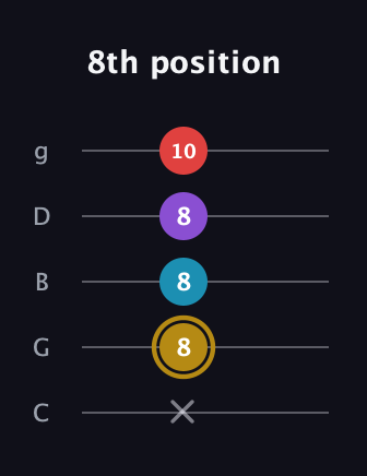 D♯ Major 6th guitar tab — 8th position (x 8 8 8 10) in C / Drop C (gCGBD)
