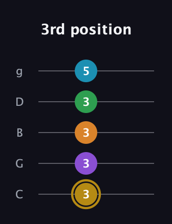 D♯ Major 7th Added 9th guitar tab — 3rd position (3 3 3 3 5) in C / Drop C (gCGBD)