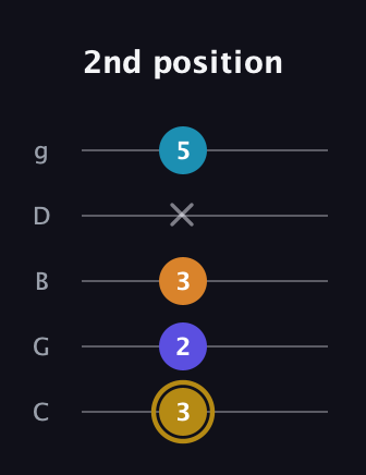 D♯ Major 7th Flat 5th guitar tab — 2nd position (3 2 3 x 5) in C / Drop C (gCGBD)