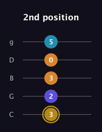 D♯ Major 7th Flat 5th guitar tab — 2nd position (3 2 3 0 5) in C / Drop C (gCGBD)