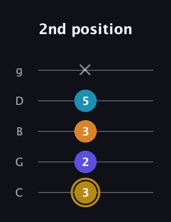 D♯ Major 7th Flat 5th guitar tab — 2nd position (3 2 3 5 x) in C / Drop C (gCGBD)