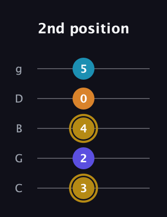 D♯ Major 7th Flat 5th guitar tab — 2nd position (3 2 4 0 5) in C / Drop C (gCGBD)