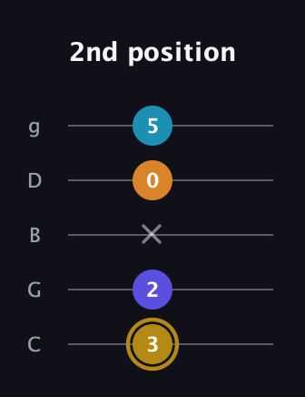 D♯ Major 7th Flat 5th guitar tab — 2nd position (3 2 x 0 5) in C / Drop C (gCGBD)