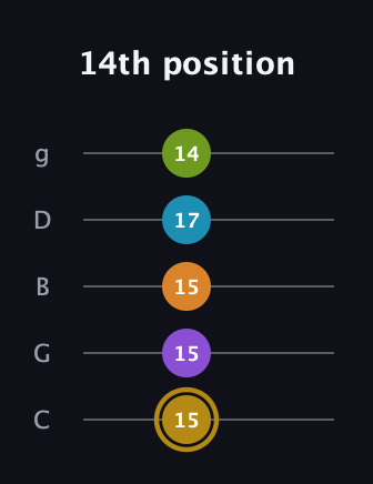 D♯ Major 7th Flat 9th guitar tab — 14th position (15 15 15 17 14) in C / Drop C (gCGBD)