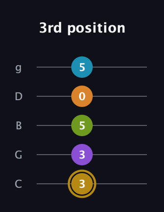 D♯ Major 7th Flat 9th guitar tab — 3rd position (3 3 5 0 5) in C / Drop C (gCGBD)