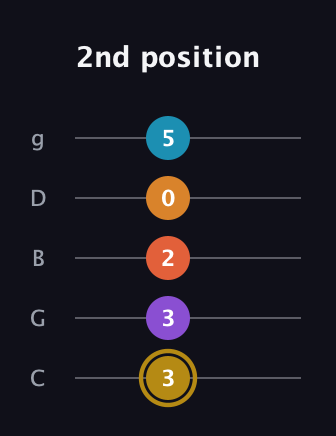 D♯ Major 7th Sharp 13th guitar tab — 2nd position (3 3 2 0 5) in C / Drop C (gCGBD)