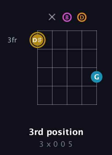 D♯ Major 7th Sharp 5th guitar chord — 3rd position (3 x 0 0 5) fretboard diagram in C / Drop C (gCGBD)