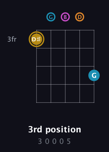 D♯ Major 7th Sharp 5th guitar chord — 3rd position (3 0 0 0 5) fretboard diagram in C / Drop C (gCGBD)