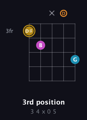 D♯ Major 7th Sharp 5th guitar chord — 3rd position (3 4 x 0 5) fretboard diagram in C / Drop C (gCGBD)