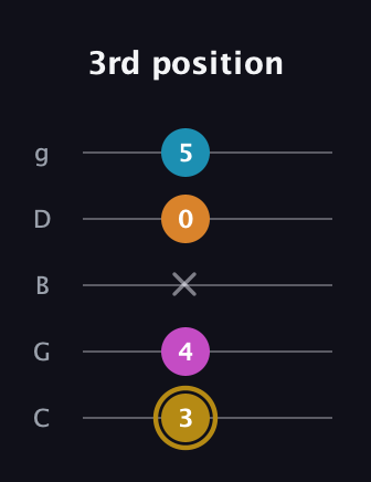 D♯ Major 7th Sharp 5th guitar tab — 3rd position (3 4 x 0 5) in C / Drop C (gCGBD)