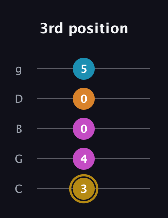 D♯ Major 7th Sharp 5th guitar tab — 3rd position (3 4 0 0 5) in C / Drop C (gCGBD)