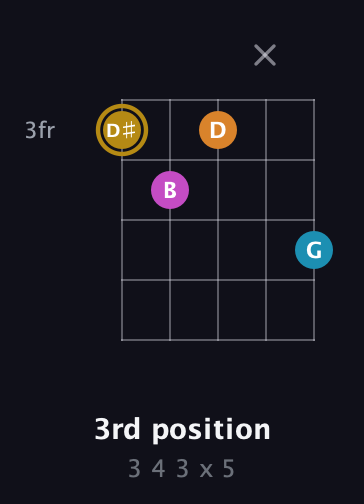 D♯ Major 7th Sharp 5th guitar chord — 3rd position (3 4 3 x 5) fretboard diagram in C / Drop C (gCGBD)