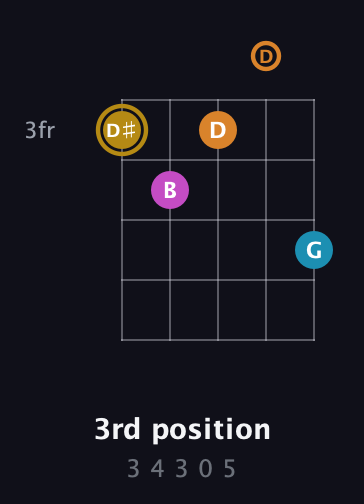 D♯ Major 7th Sharp 5th guitar chord — 3rd position (3 4 3 0 5) fretboard diagram in C / Drop C (gCGBD)