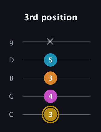 D♯ Major 7th Sharp 5th guitar tab — 3rd position (3 4 3 5 x) in C / Drop C (gCGBD)