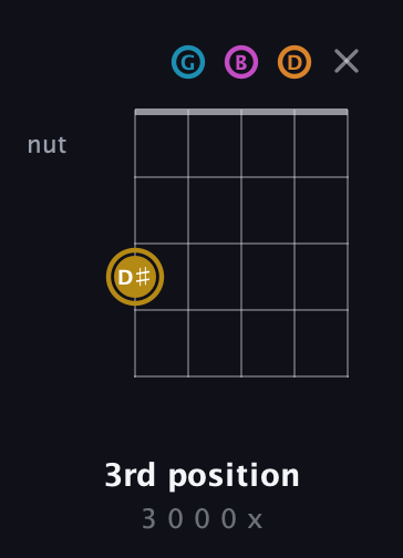 D♯ Major 7th Sharp 5th guitar chord — 3rd position (3 0 0 0 x) fretboard diagram in C / Drop C (gCGBD)