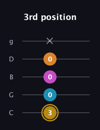 D♯ Major 7th Sharp 5th guitar tab — 3rd position (3 0 0 0 x) in C / Drop C (gCGBD)