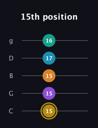 D♯ Major 7th Sharp 9th guitar tab — 15th position (15 15 15 17 16) in C / Drop C (gCGBD)