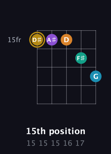 D♯ Major 7th Sharp 9th guitar chord — 15th position (15 15 15 16 17) fretboard diagram in C / Drop C (gCGBD)